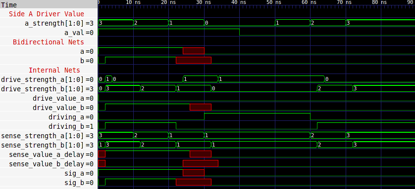 Simulation results of bidirectional delay module showing expected behavior, after breaking feedback loop.