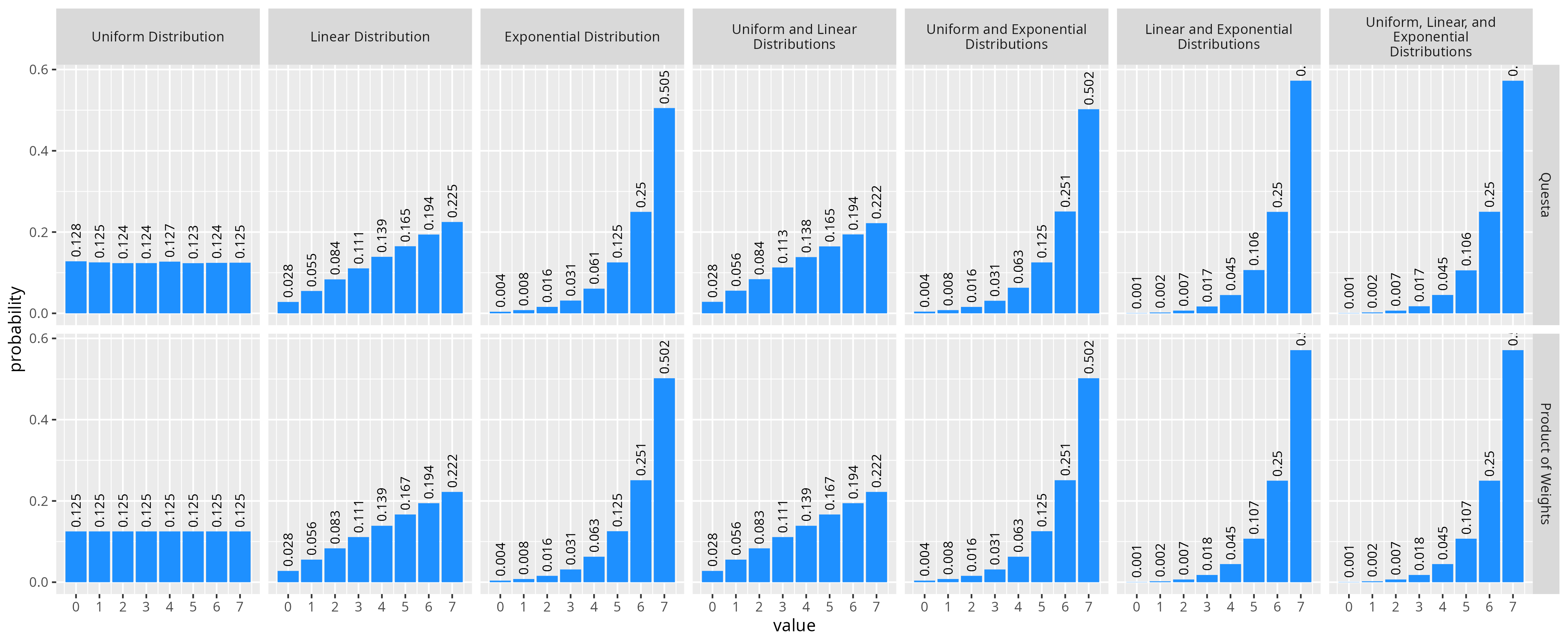 Comparison of Questa distributions to the normalized product of probabilities.