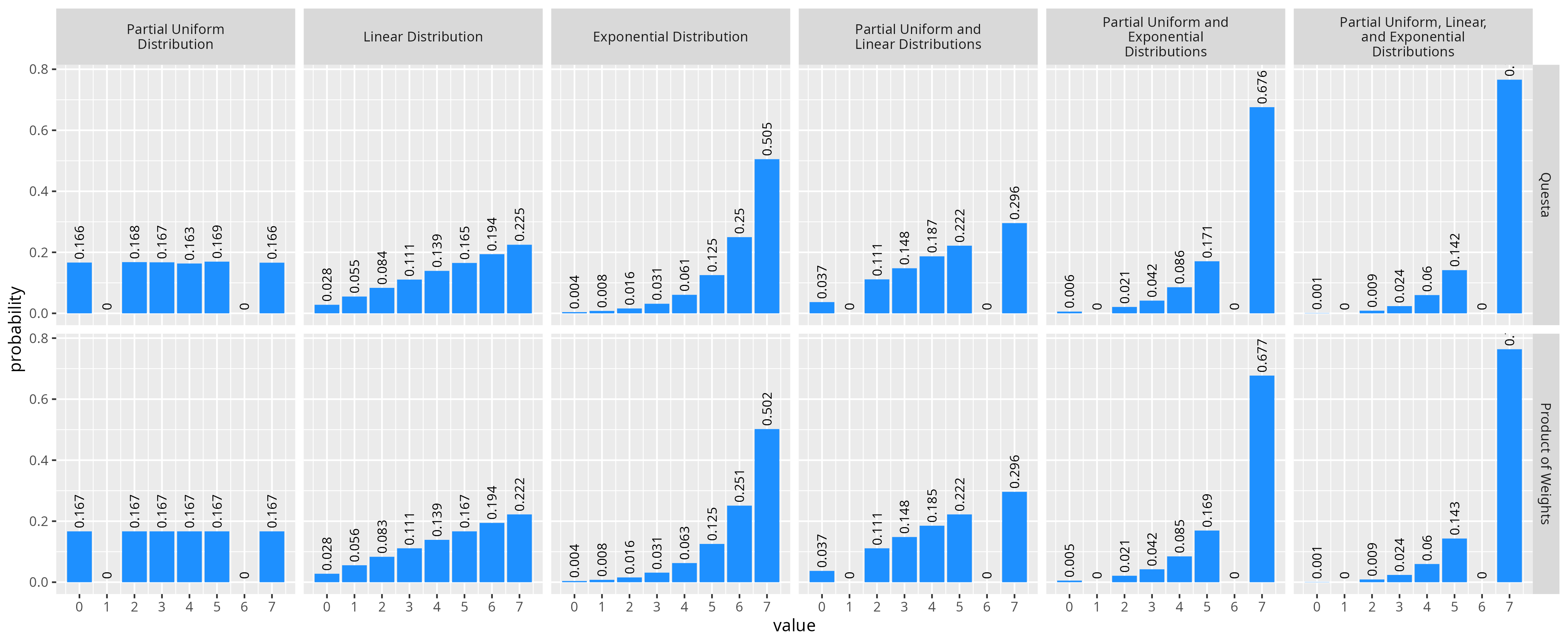 Comparison of Questa distributions to the product of weights.