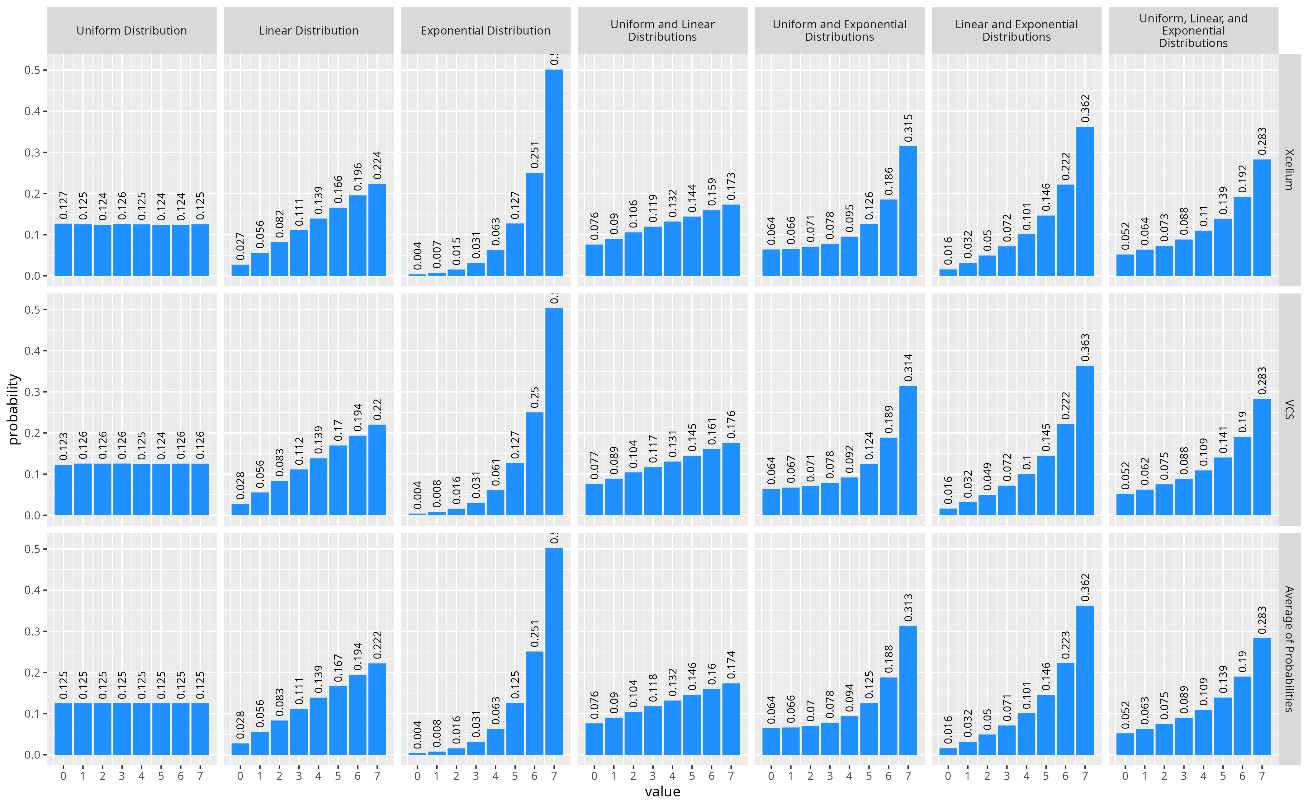 Comparison of Xcelium and VCS distributions to the average of probabilities.