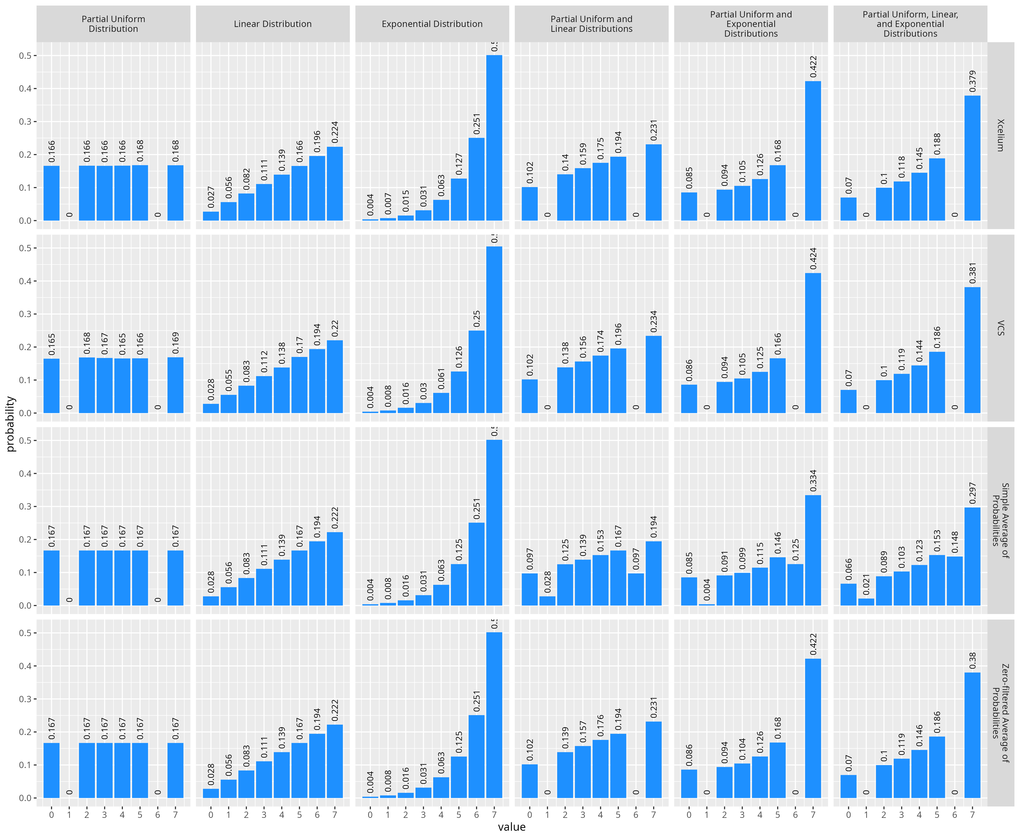 Comparison of Xcelium and VCS distributions to the simple average of probabilities and zero-filtered average of probabilities.