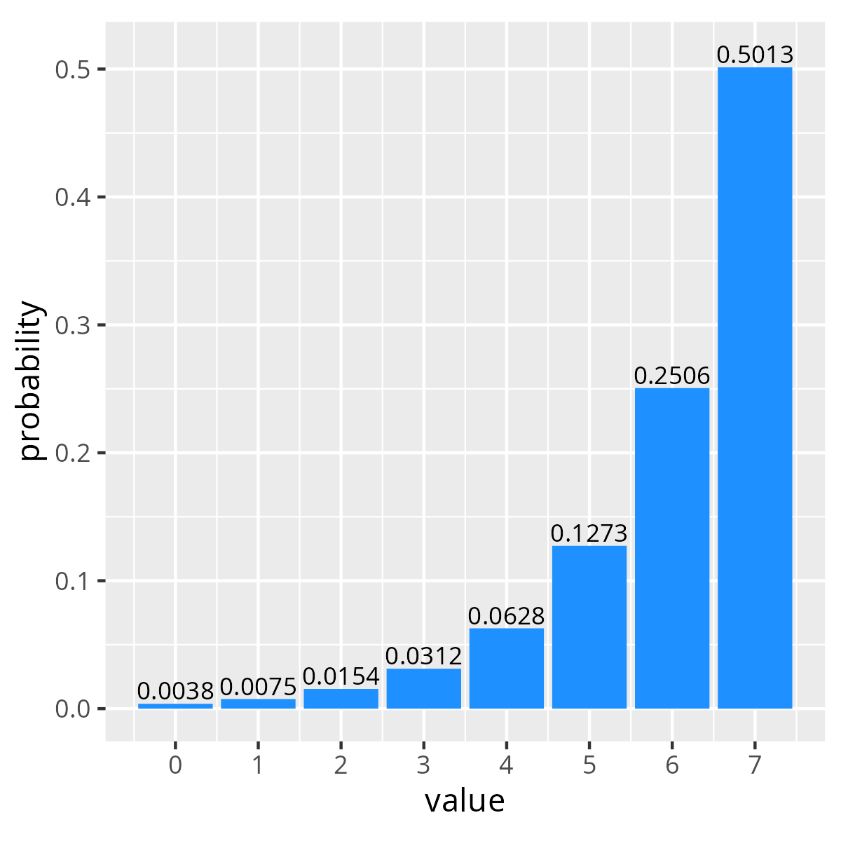 Distribution of values with exponential `dist` constraint