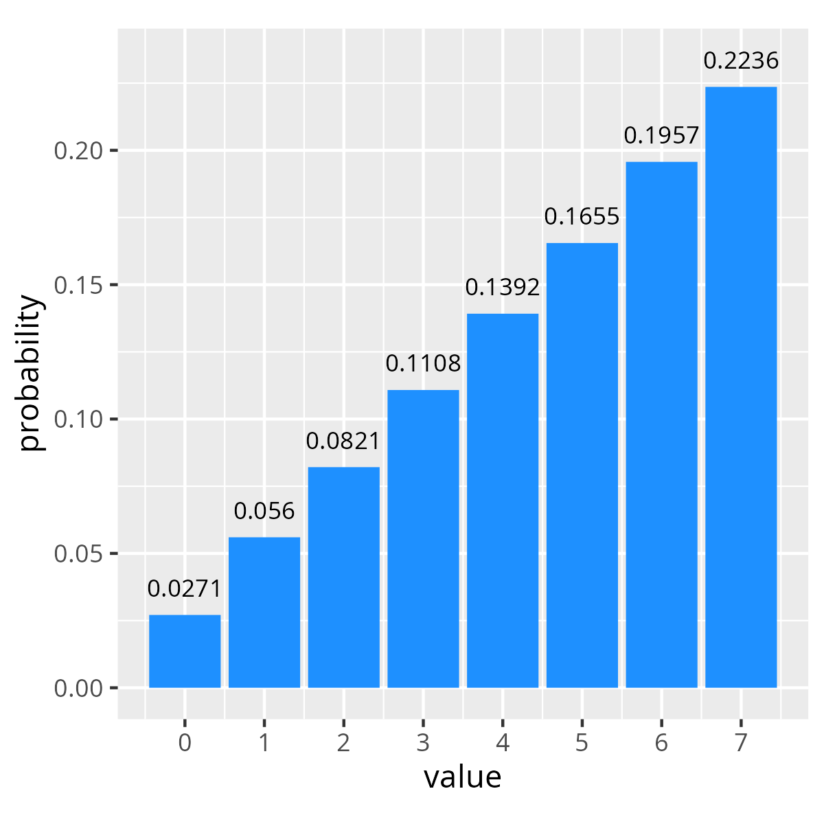 Distribution of values with linear `dist` constraint