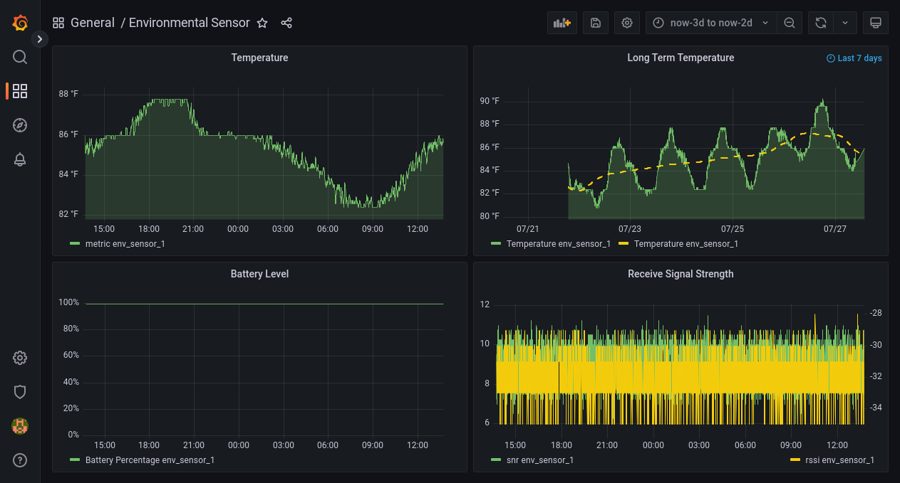 Simple temperature history dashboard in Grafana.
