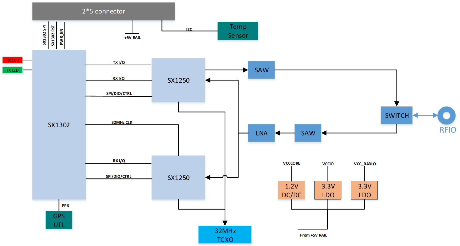 Semtech Block Diagram of "Corecell" gateway reference design