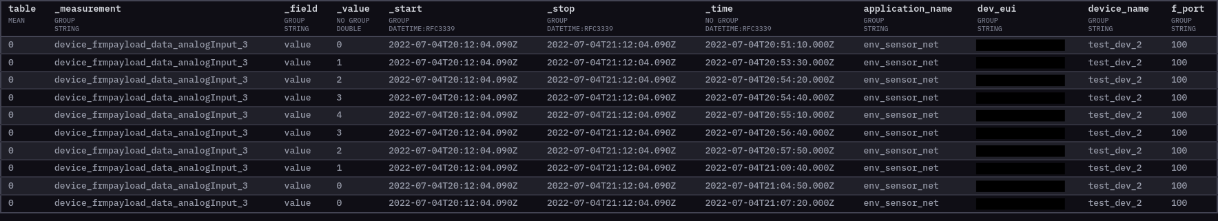Data from packets logged into InfluxDB database.