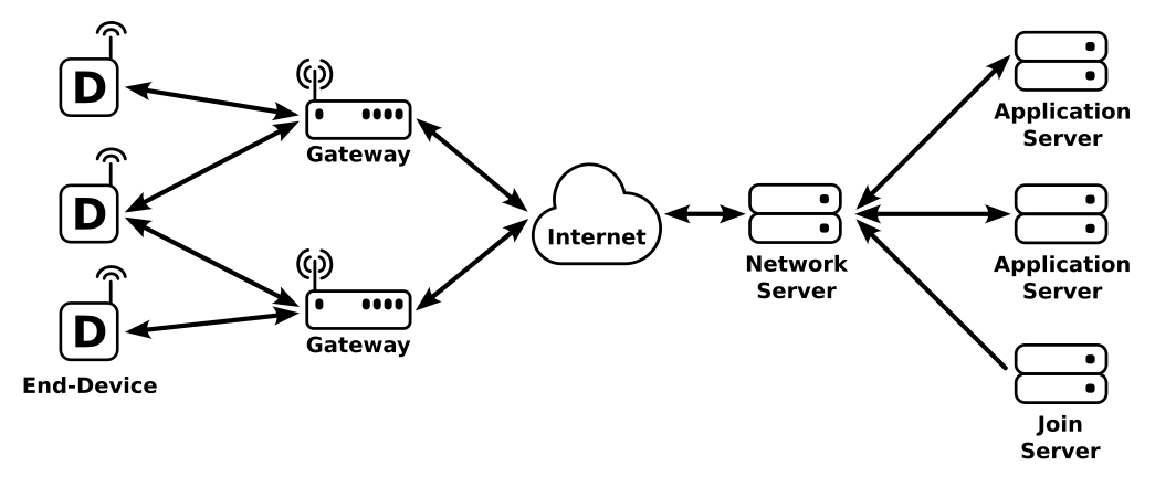 Getting Started With a Private LoRaWAN Network